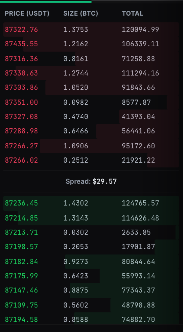 The order book showing live buy and sell orders and the spread